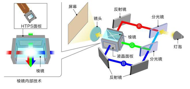 投影技术如何铸就投影 “视” 界传奇尊龙凯时app网站探秘爱普生3LCD(图2)